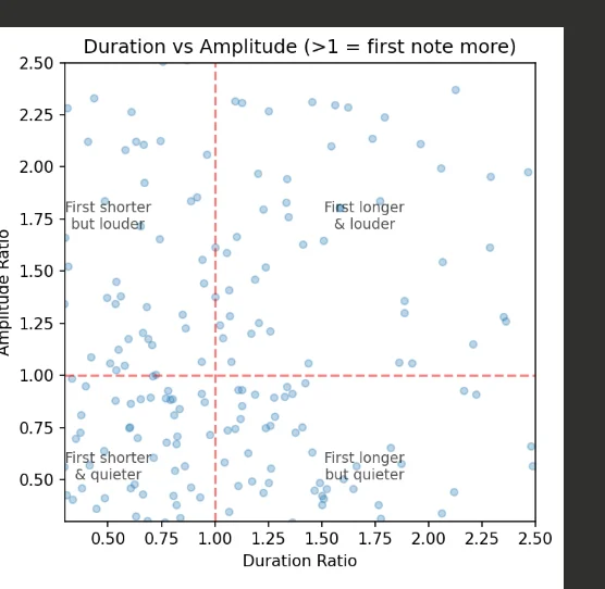 Duration vs Amplitude