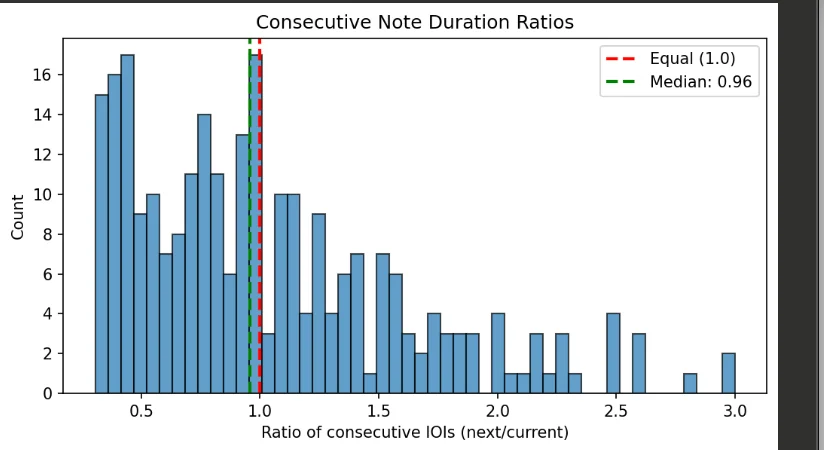 Consecutive Note Duration Ratios