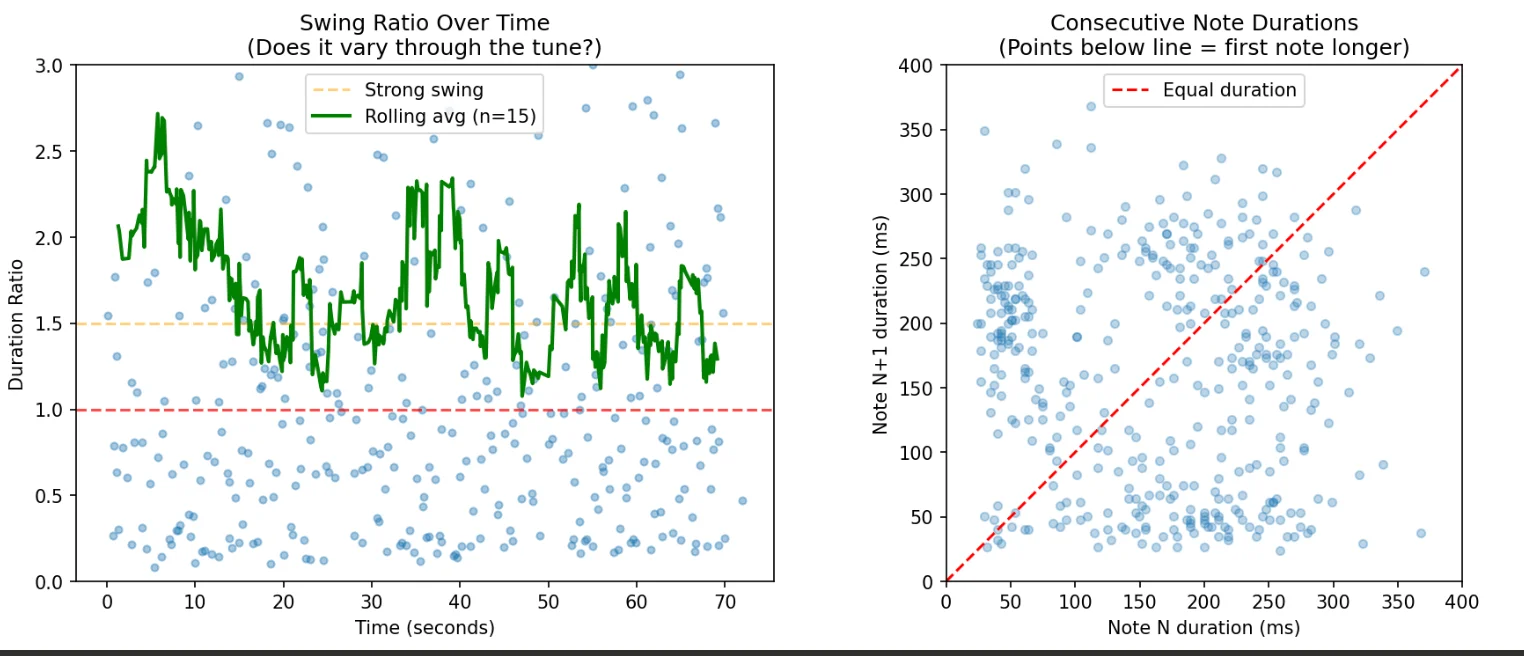 Swing Ratio Over Time